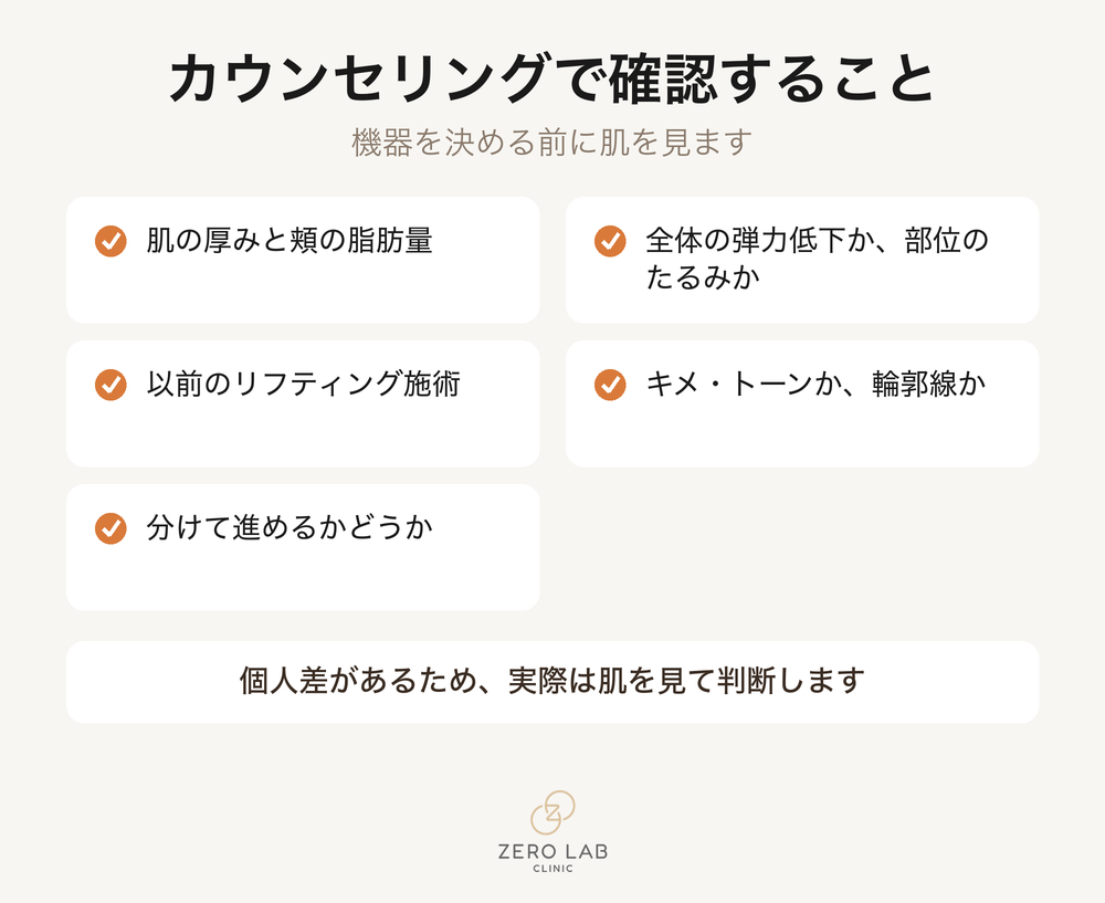 カウンセリングで確認することのインフォグラフィック