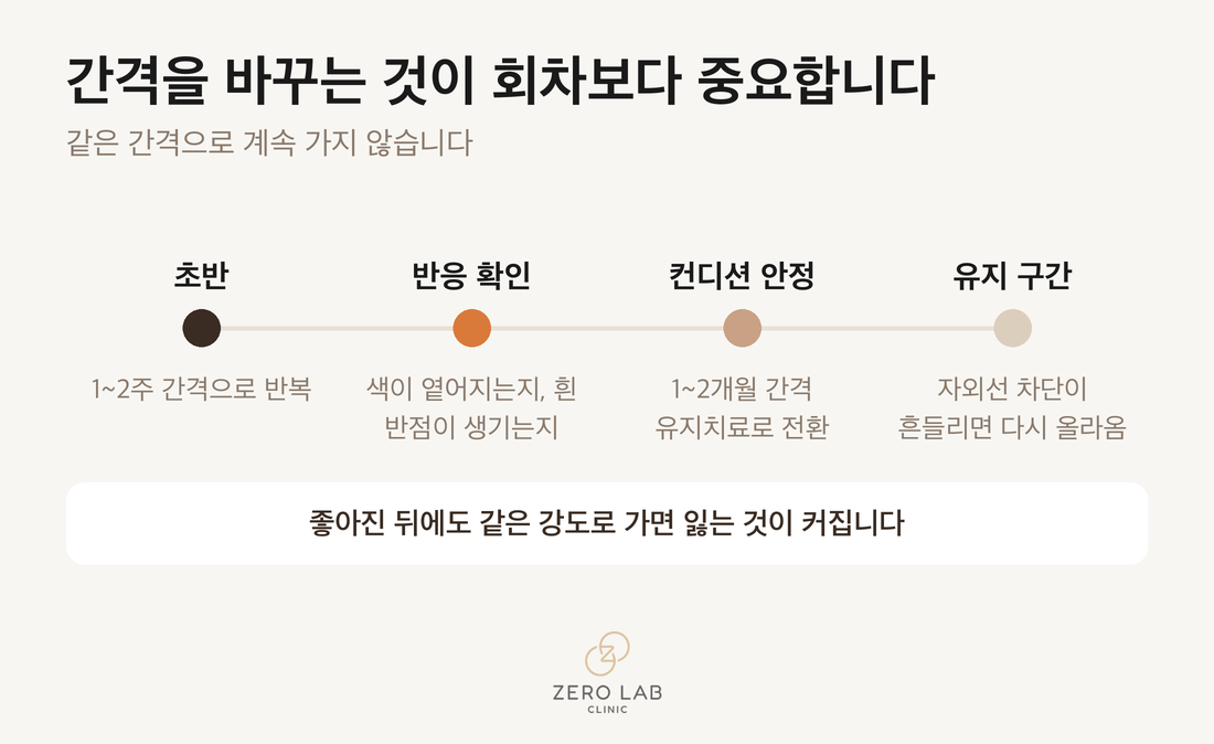 색소 시술의 간격 변화
