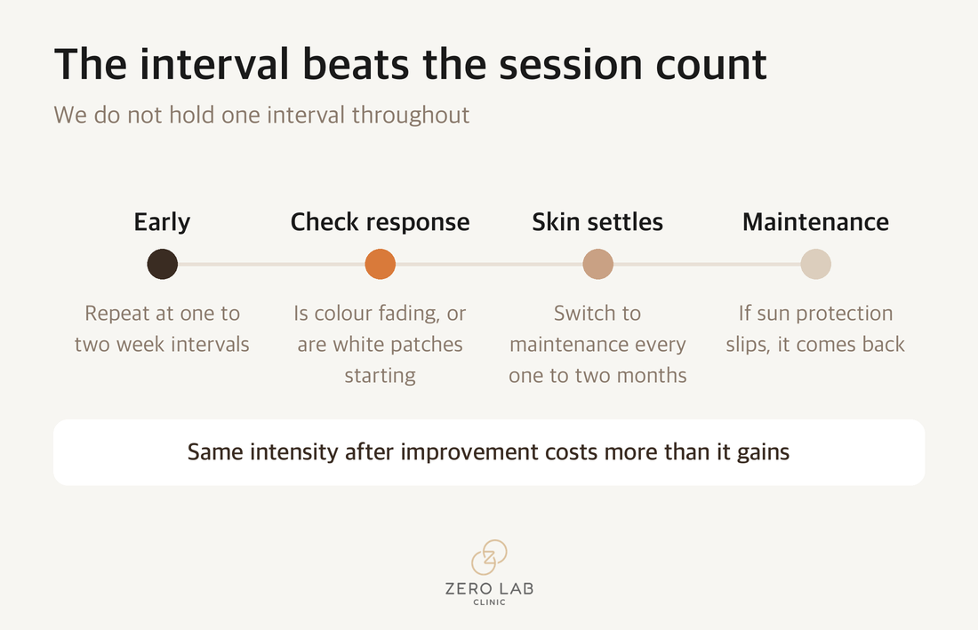 How the interval changes across a course of pigment treatment