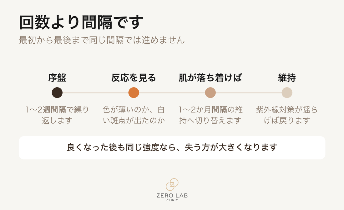 色素施術の間隔の変化