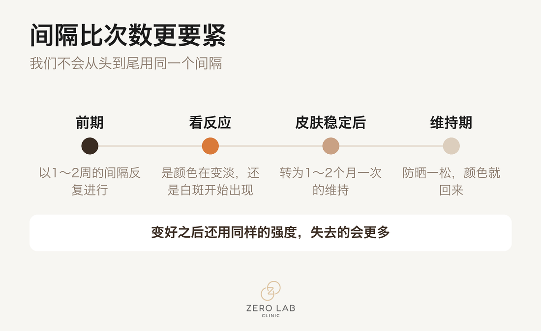 色素治疗间隔的变化