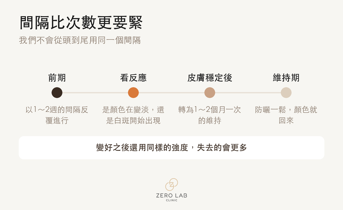 色素療程間隔的變化