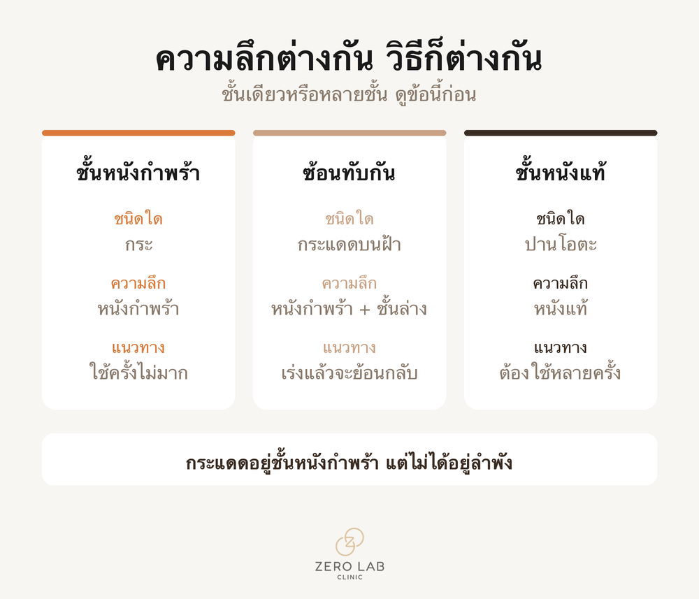 การ์ดเปรียบเทียบเม็ดสีแยกตามชนิด
