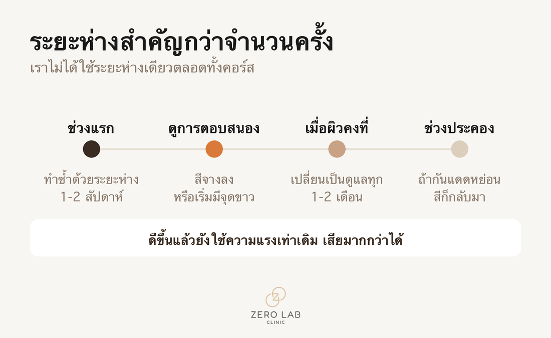 การเปลี่ยนแปลงระยะห่างของการทำหัตถการเรื่องเม็ดสี