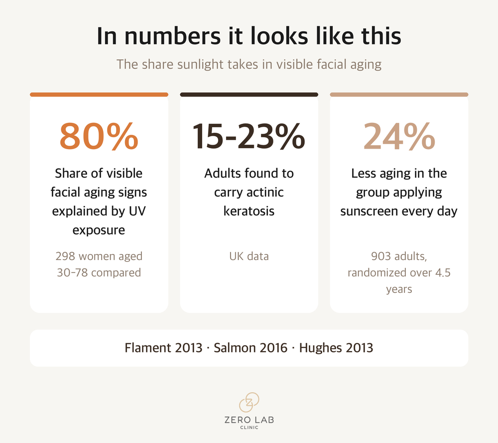 Key figures on photoaging