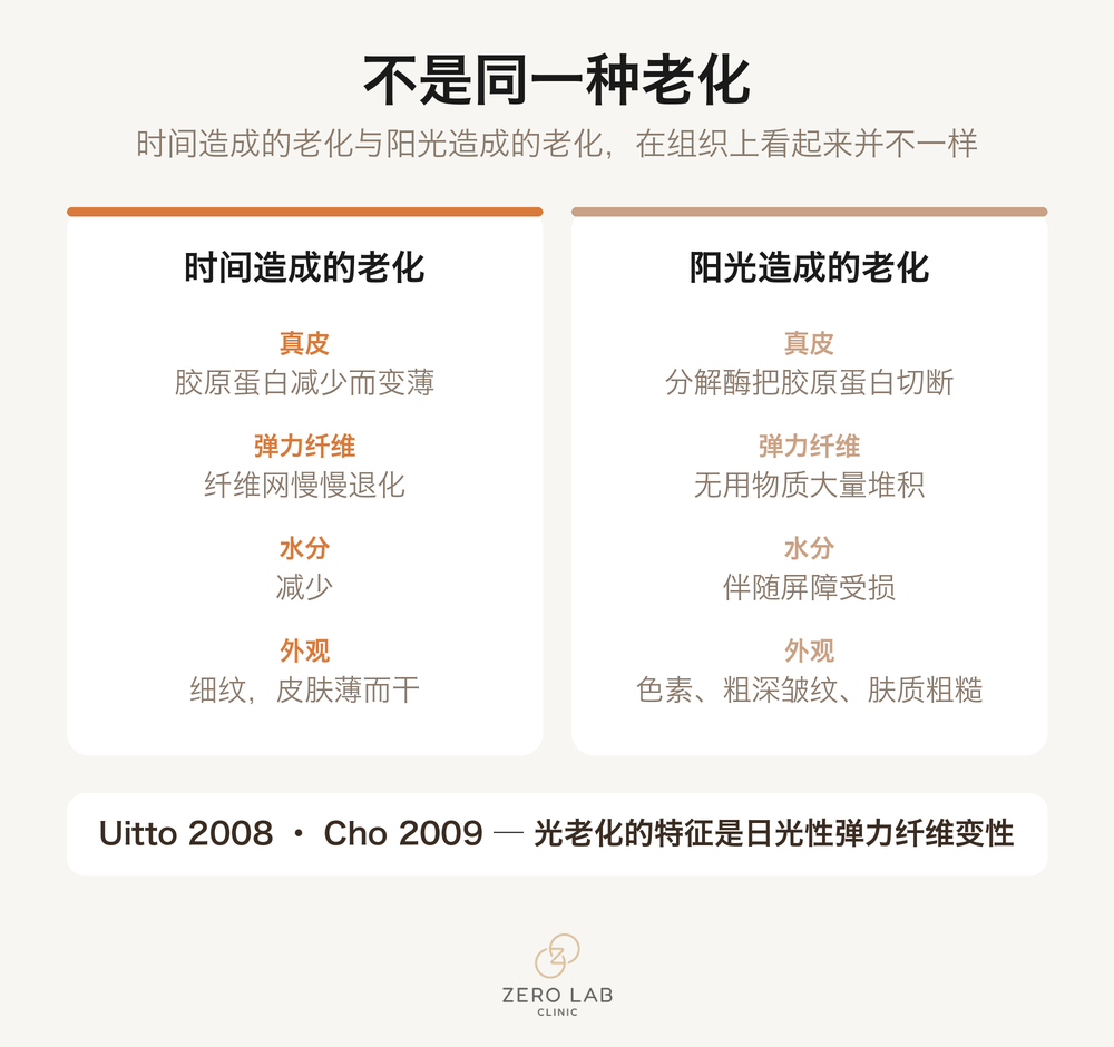 时间造成的老化与阳光造成的老化对比