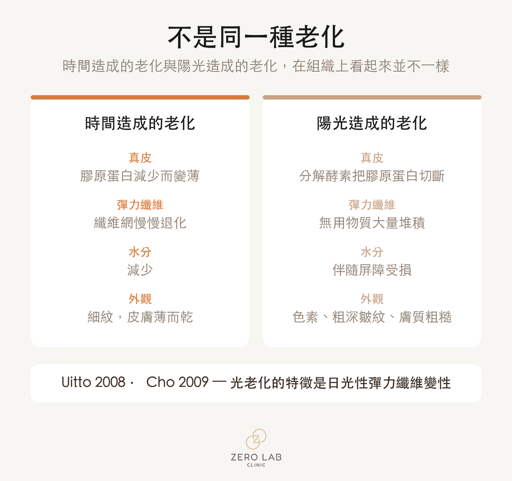 時間造成的老化與陽光造成的老化比較