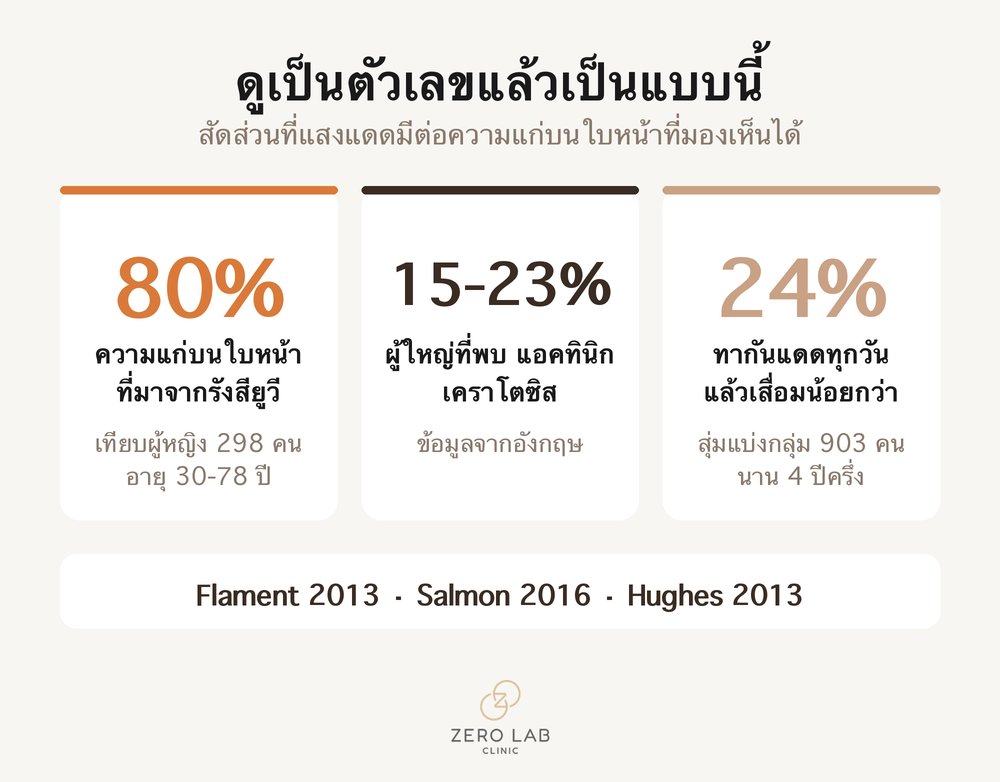 ตัวเลขสำคัญเรื่องภาวะผิวเสื่อมจากแสงแดด