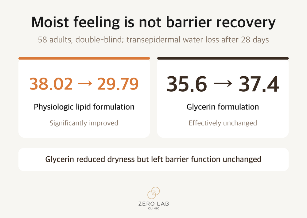 How the barrier measures changed with two kinds of moisturizer