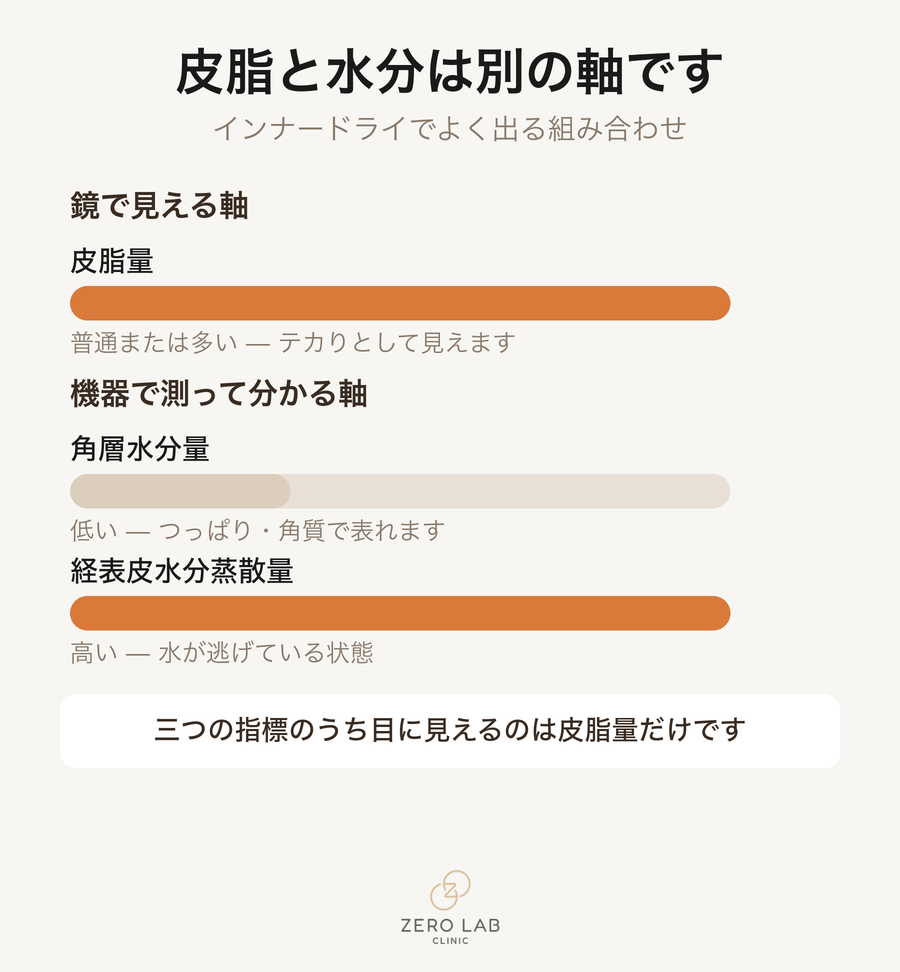 皮脂の軸と水分の軸は別々に動きます