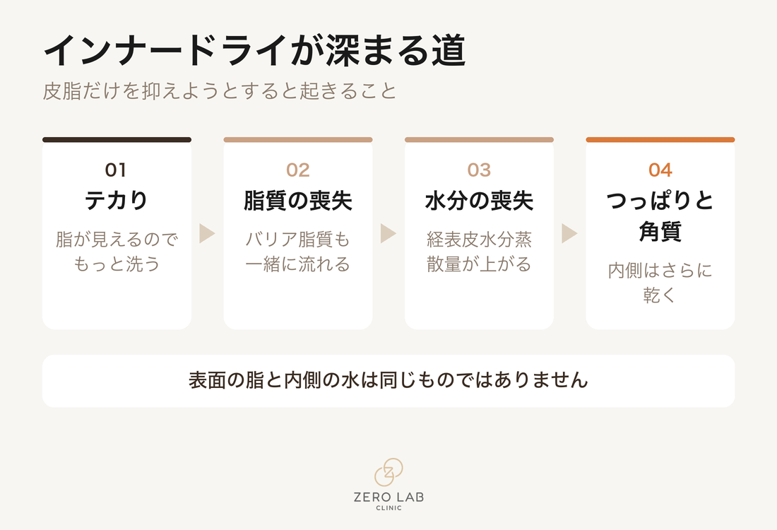 インナードライが深まる悪循環