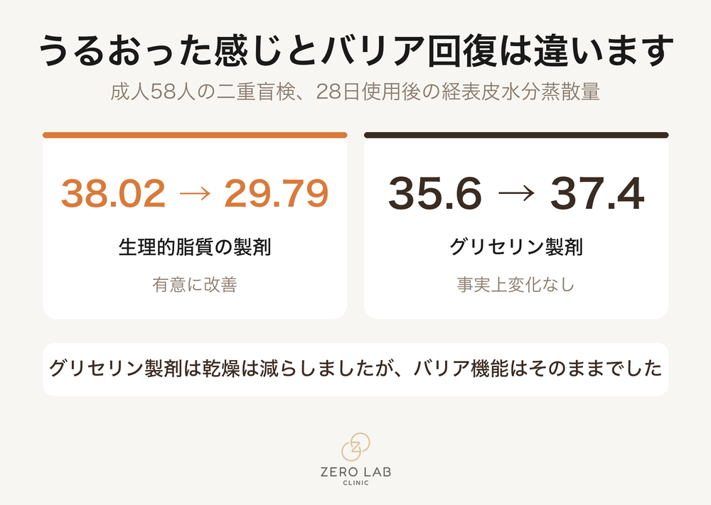 保湿剤2種類によるバリア指標の変化
