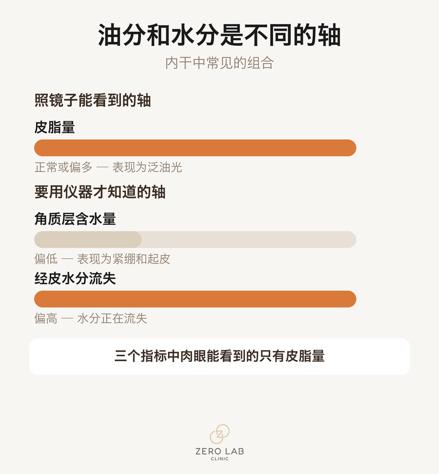 油分轴与水分轴分开变化