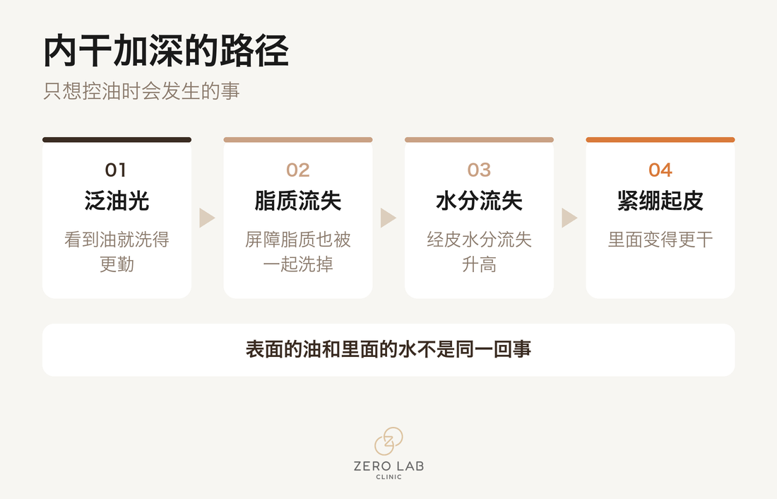 内干加深的恶性循环