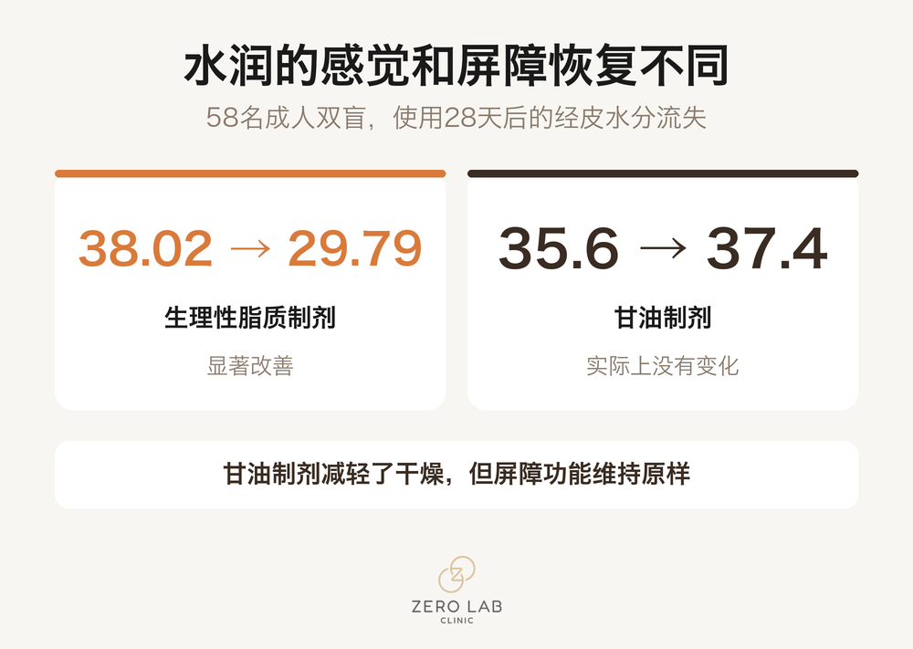 两类保湿产品的屏障指标变化