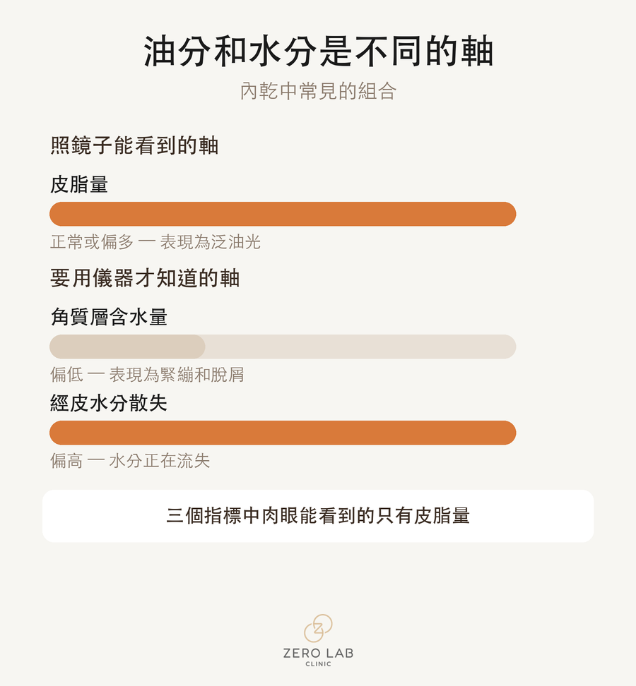 油分軸與水分軸分開變化