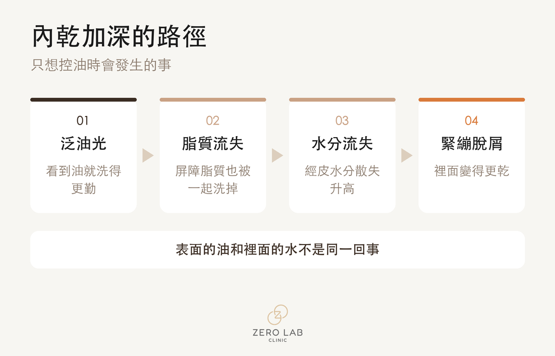 內乾加深的惡性循環