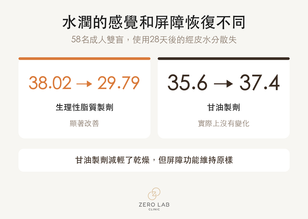 兩類保濕產品的屏障指標變化