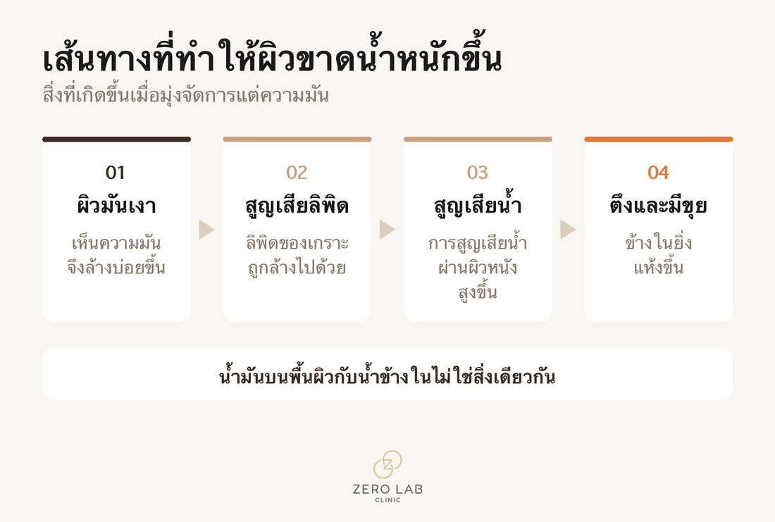 วงจรที่ทำให้ผิวขาดน้ำหนักขึ้น
