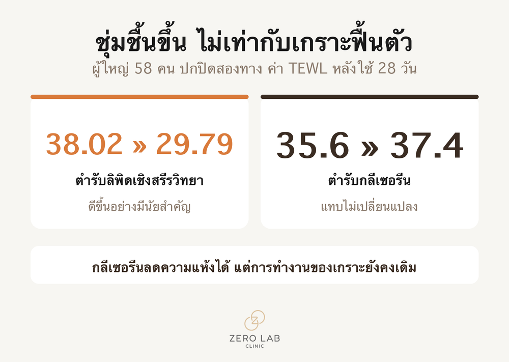 การเปลี่ยนแปลงค่าชี้วัดเกราะป้องกันผิวจากผลิตภัณฑ์ให้ความชุ่มชื้นสองชนิด