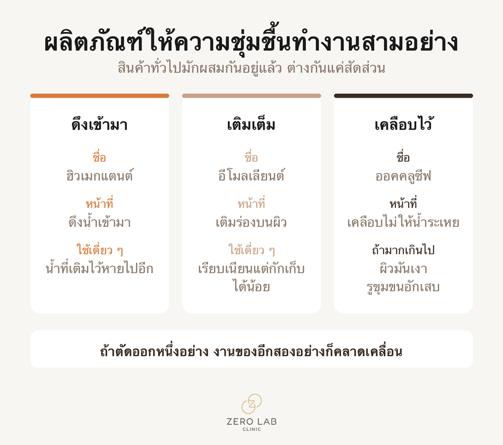 สิ่งที่ตรวจสอบก่อนเข้ารับคำปรึกษา