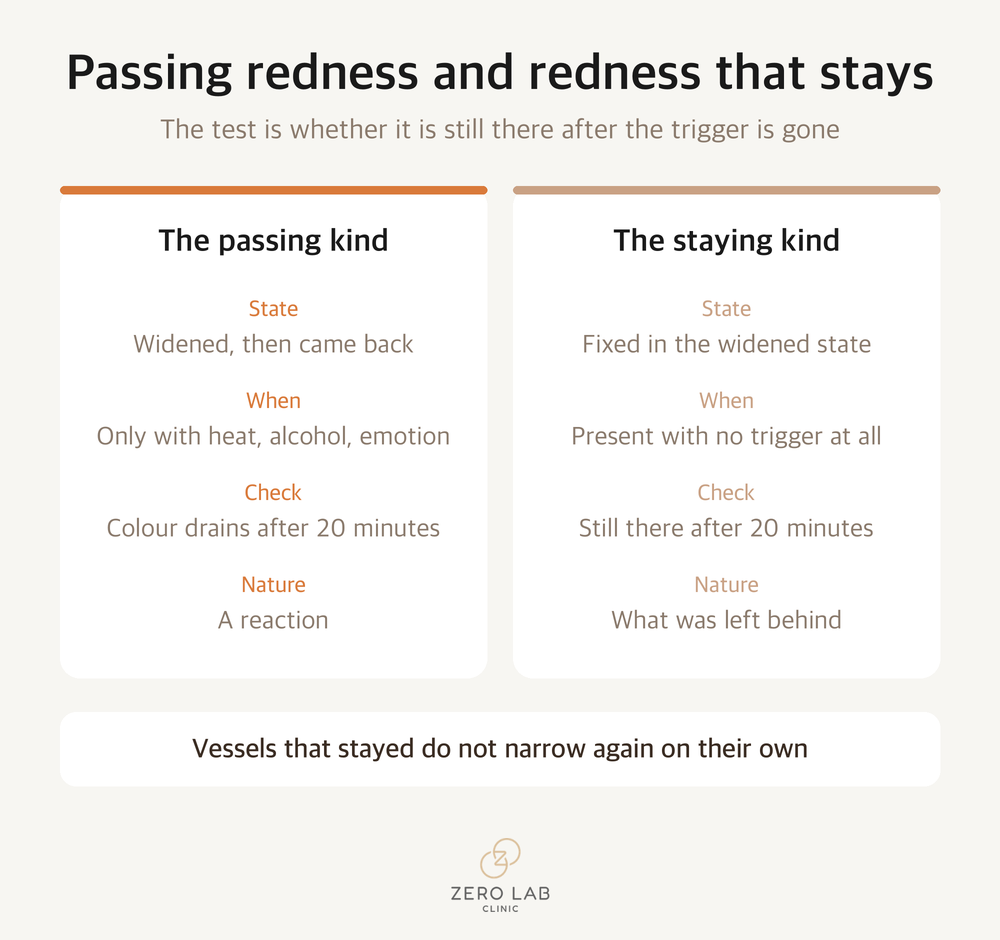 Passing redness compared with redness that stays