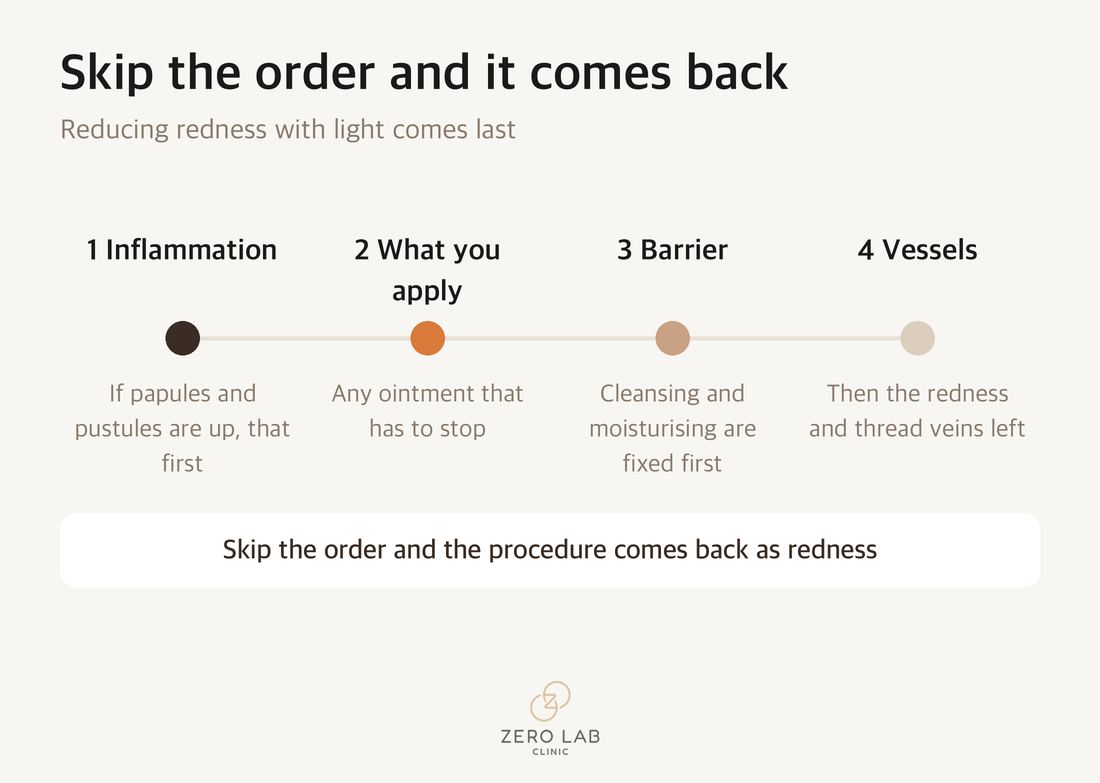 The order in which redness is handled