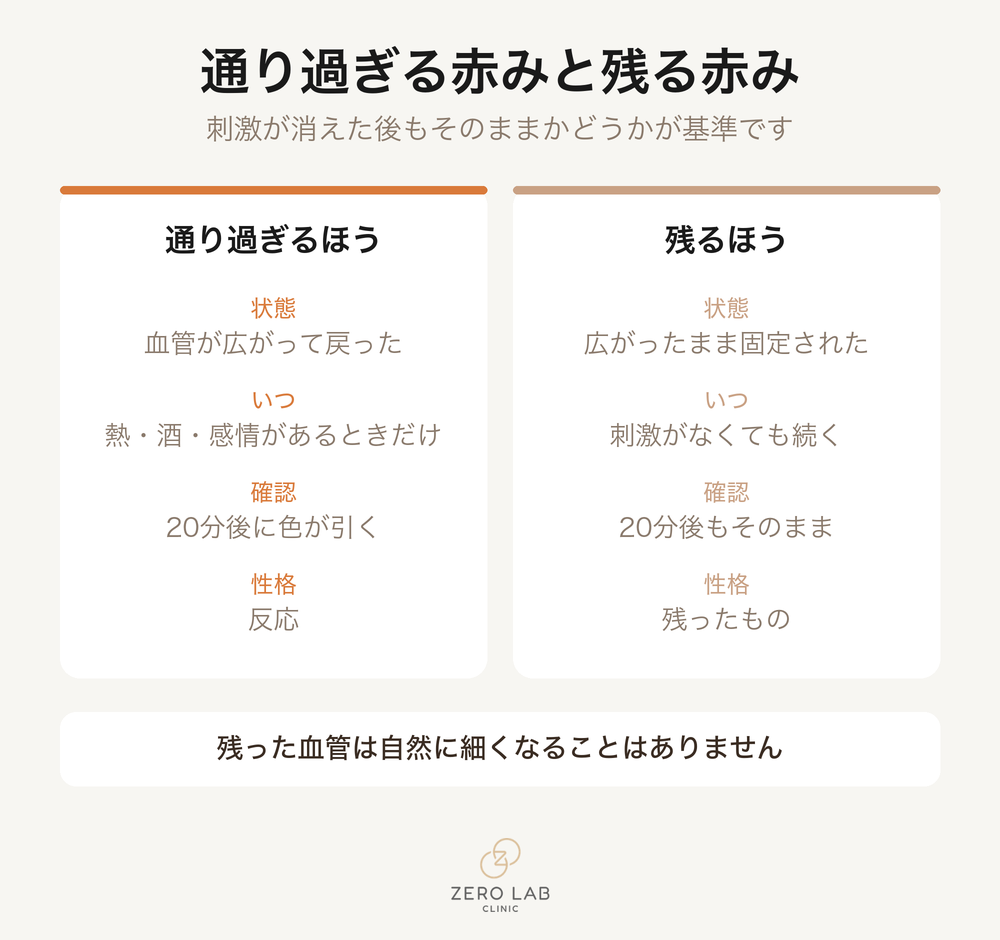 通り過ぎる赤みと残る赤みの比較