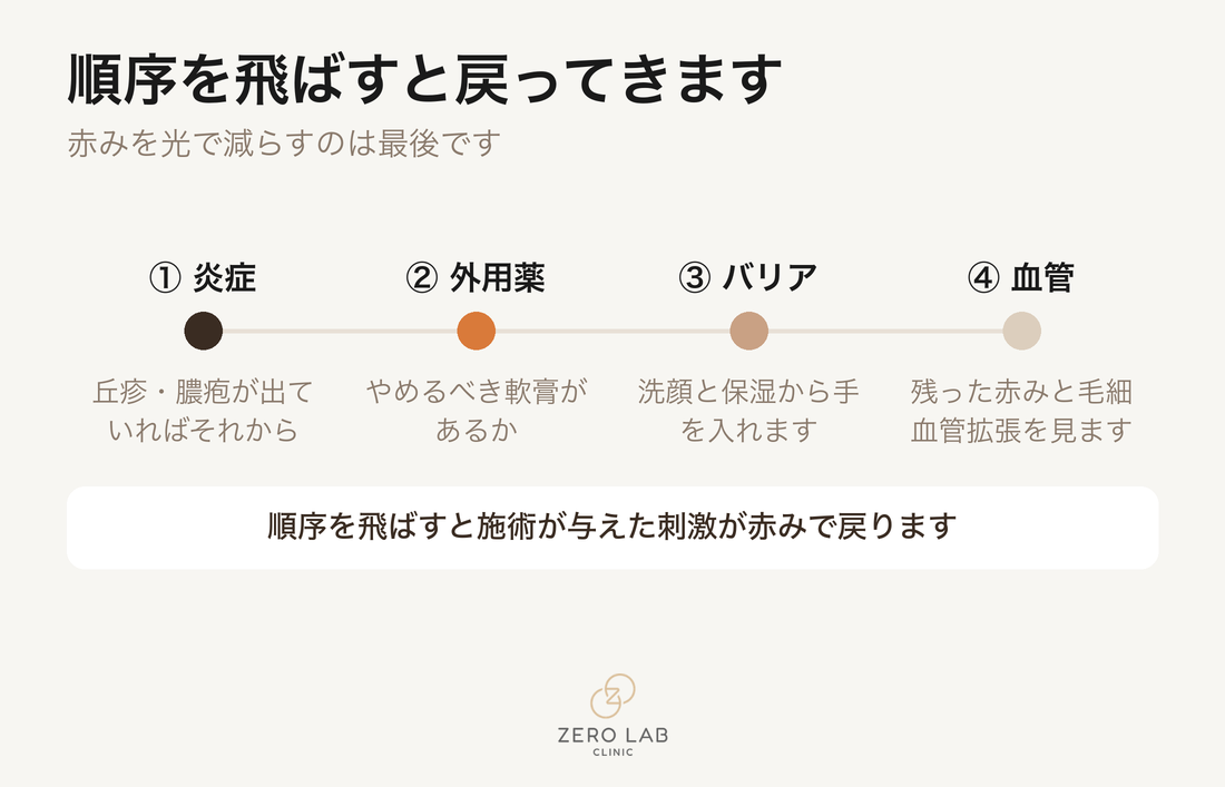 赤みを扱う順序