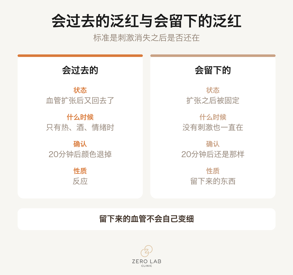 会过去的泛红与会留下的泛红对比