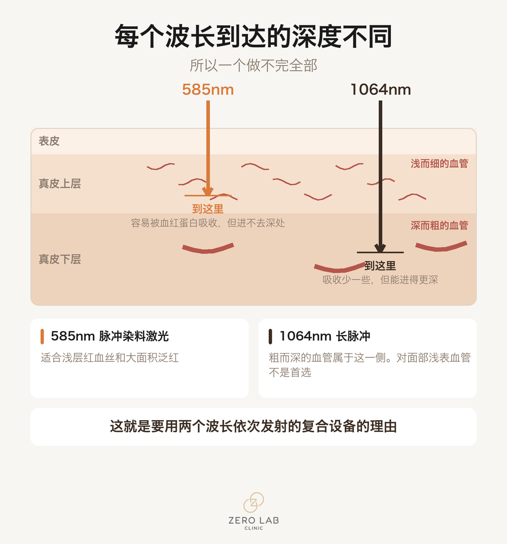 各波长到达深度的剖面
