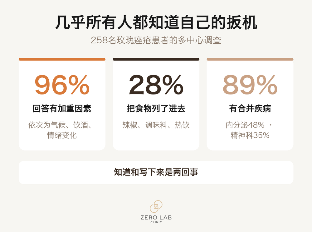 加重因素的回答比例