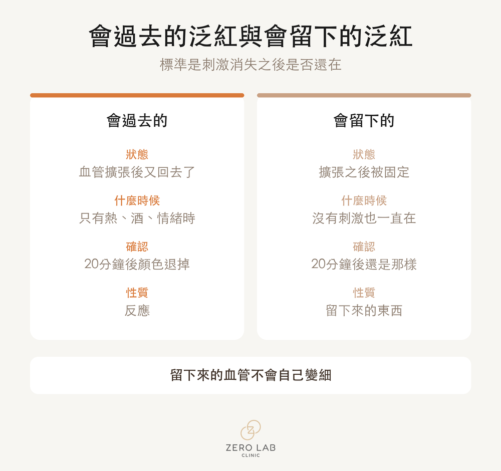 會過去的泛紅與會留下的泛紅對比