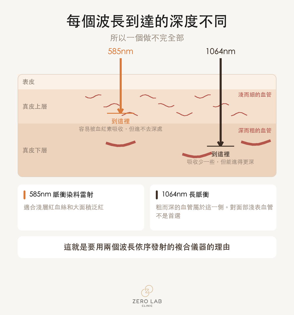 各波長到達深度的剖面