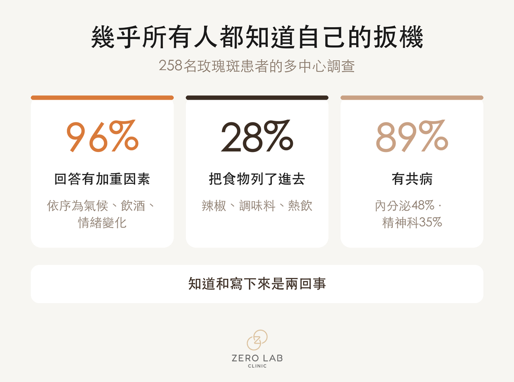 加重因素的回答比例