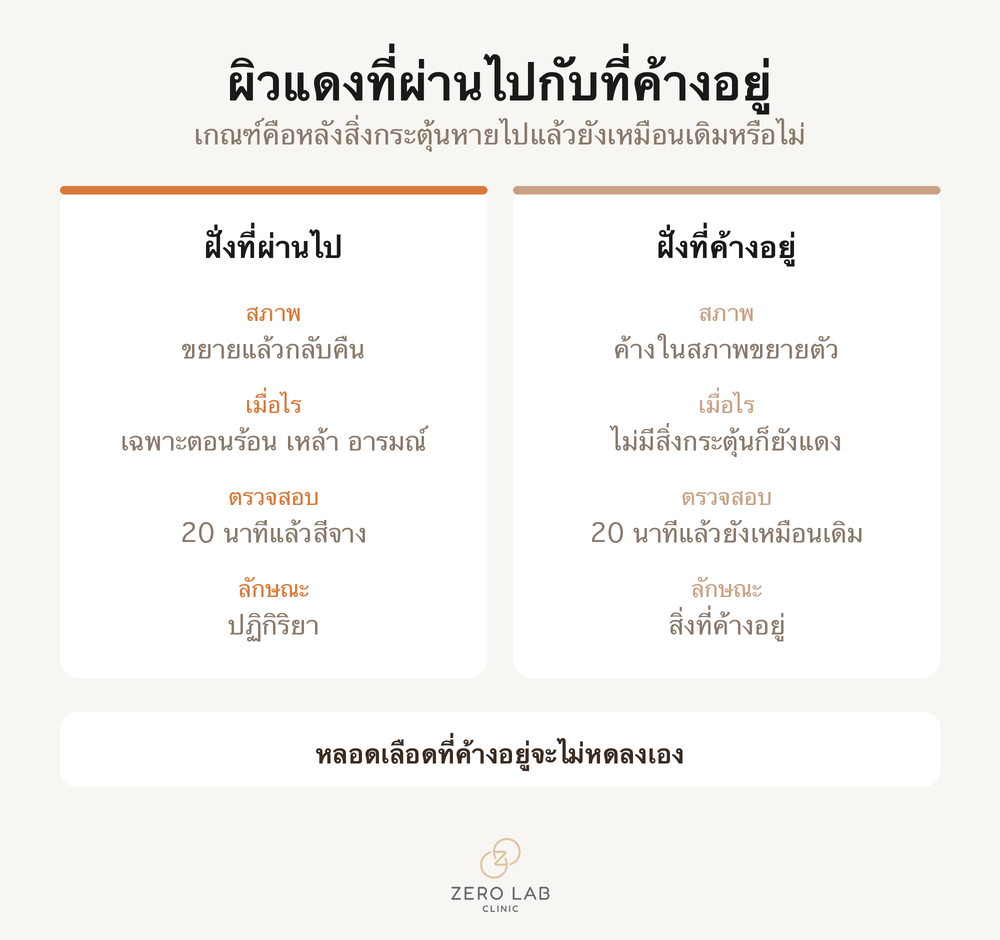 เปรียบเทียบผิวแดงที่ผ่านไปกับผิวแดงที่ค้างอยู่