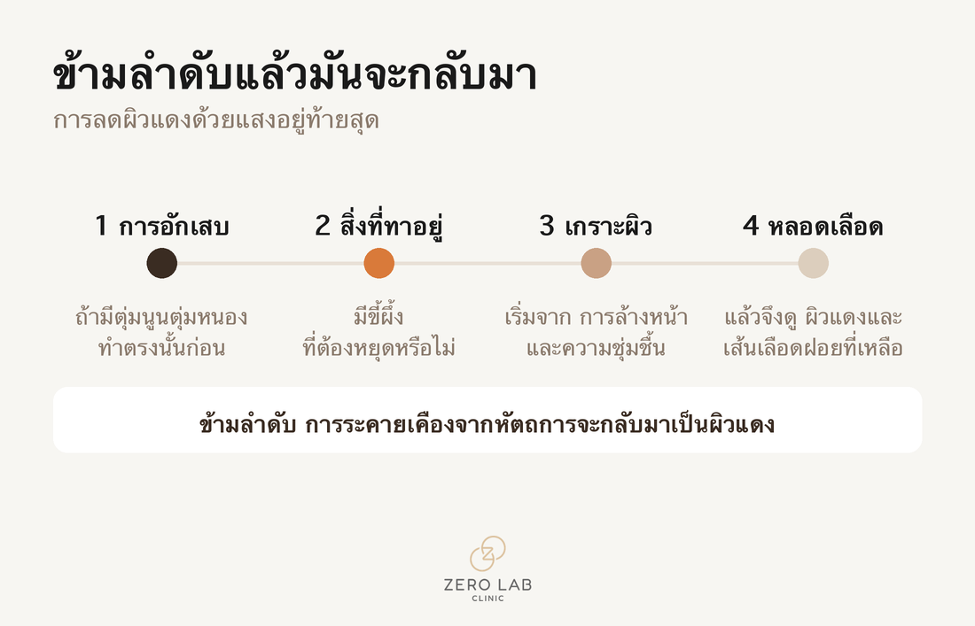 ลำดับการดูแลผิวแดง
