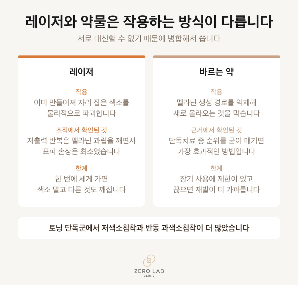 레이저와 약물의 작용 방식과 한계를 나란히 놓은 비교 카드
