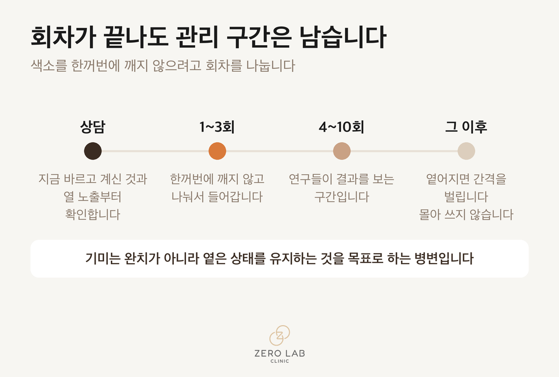 회차가 끝나도 관리 구간은 남는다는 것을 보여주는 타임라인