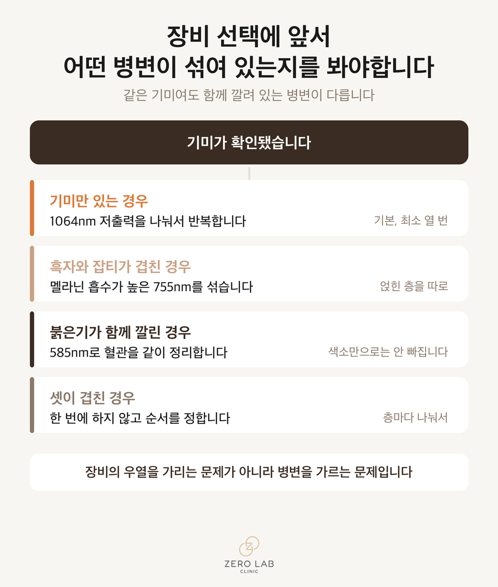 섞여 있는 병변에 따라 파장을 고르는 순서도
