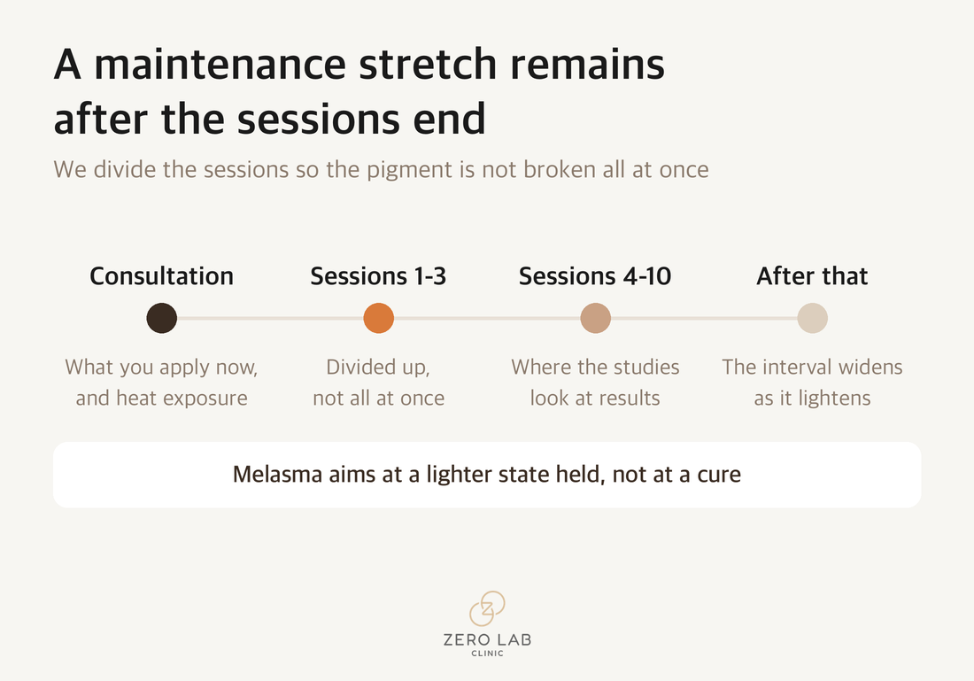 A timeline showing that a maintenance stretch remains after the sessions end
