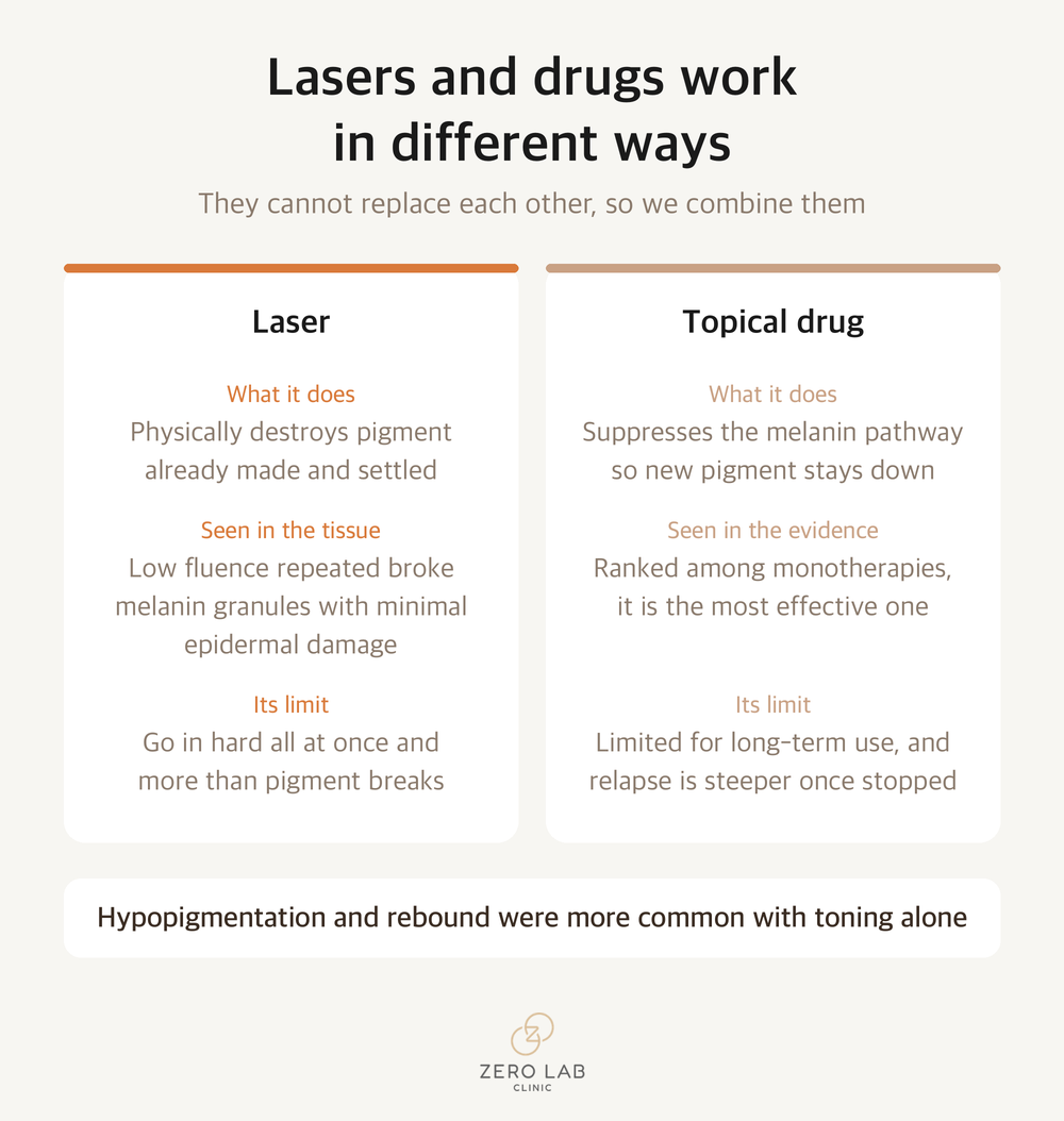 Comparison cards setting the way lasers and drugs work, and their limits, side by side