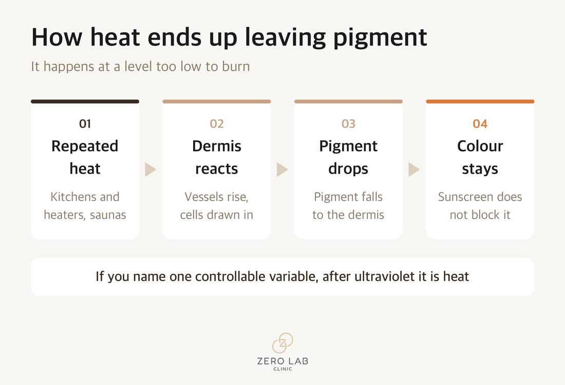 A step diagram of how repeated heat ends up leaving pigment