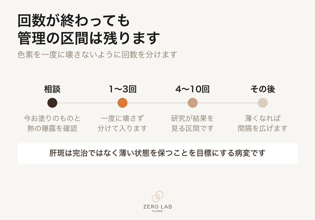 回数が終わっても管理の区間が残ることを示すタイムライン
