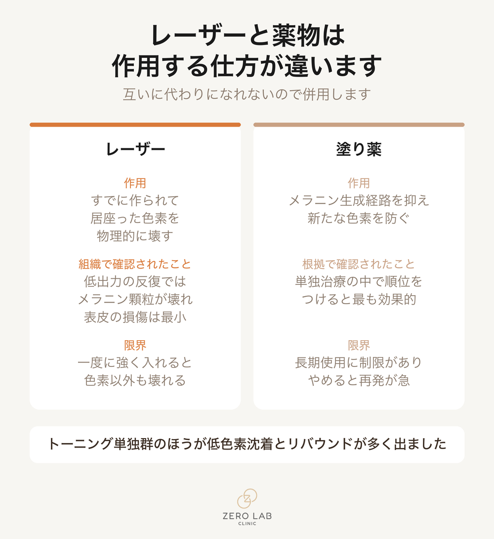 レーザーと薬物の作用の仕方と限界を並べた比較カード