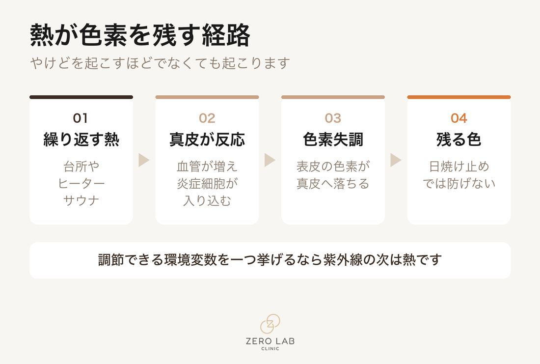 繰り返す熱が色素を残すまでの段階図