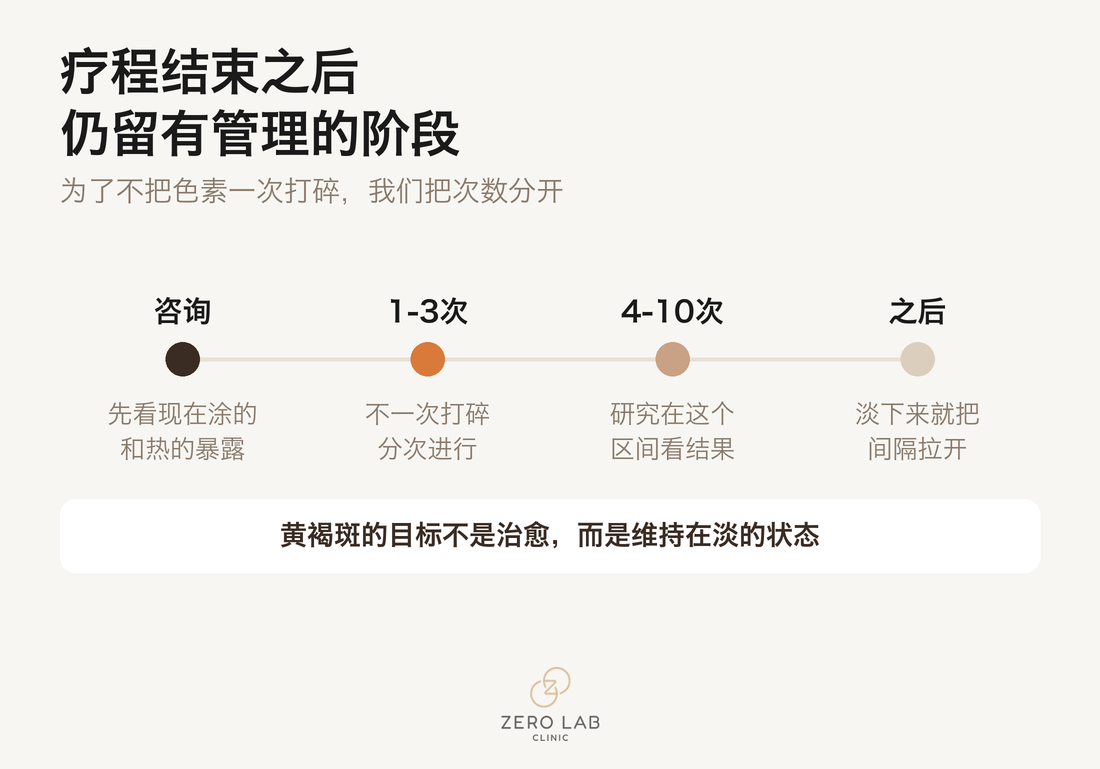 显示疗程结束后仍留有管理阶段的时间轴