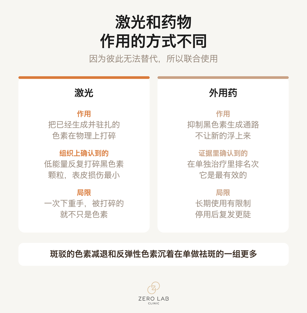 把激光与药物的作用方式和局限并列呈现的对比卡片
