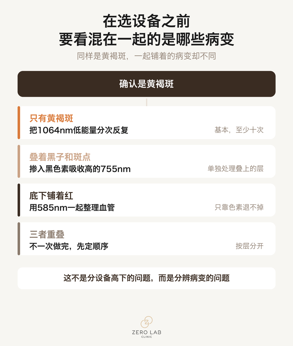 按混在一起的病变选择波长的流程图