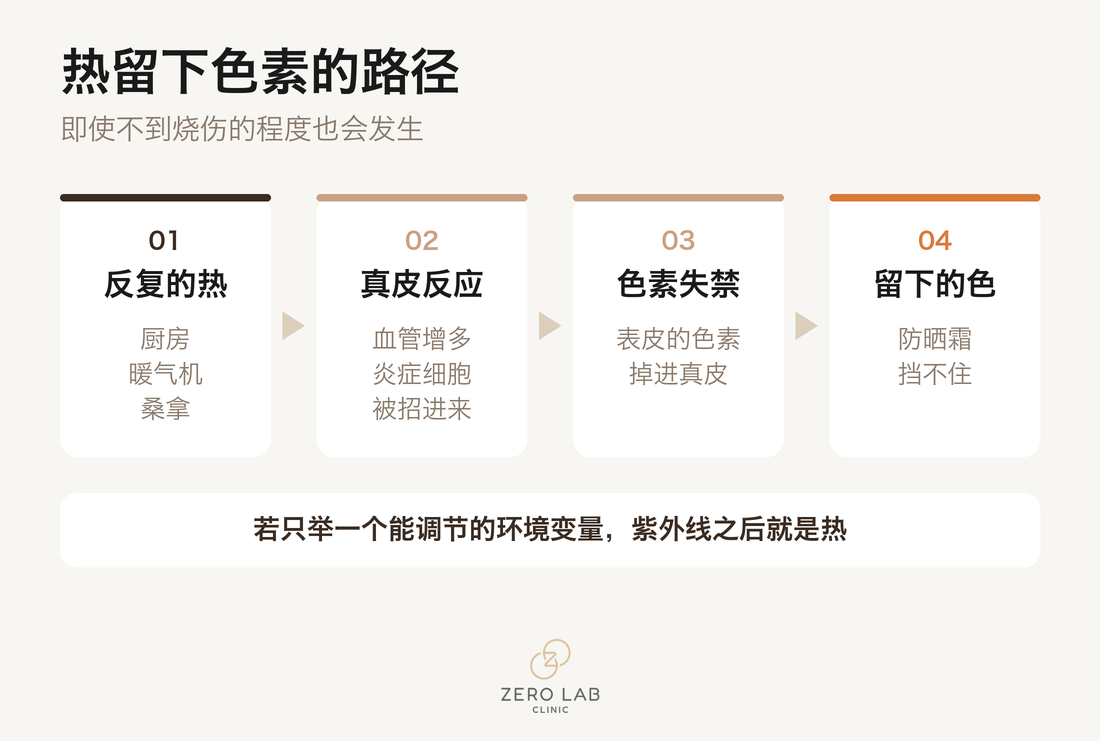 反复受热直到留下色素的阶段示意图